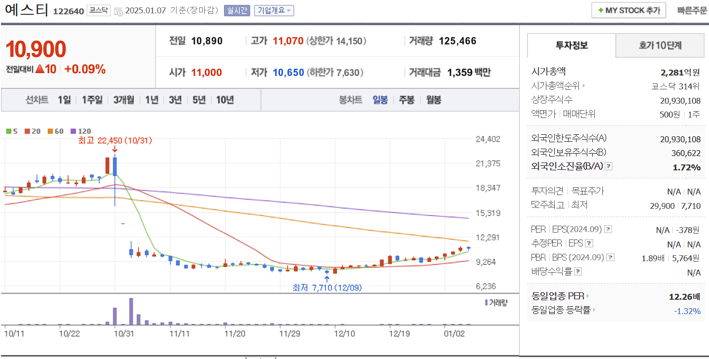 반도체 장비 관련주 대장주 예스티 일봉 차트