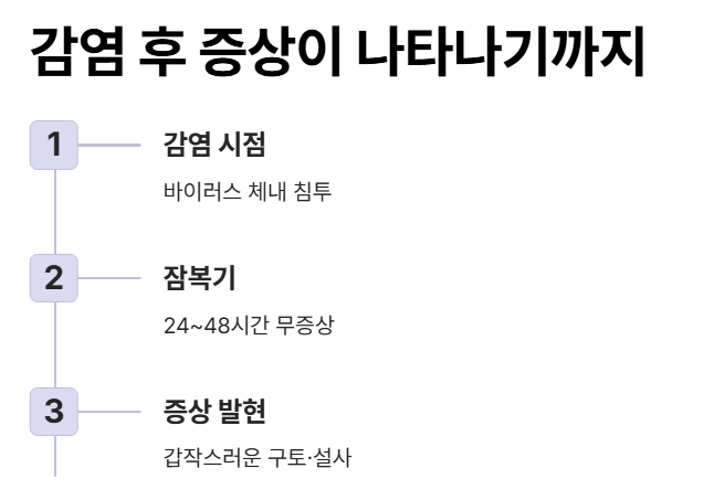 증상 순서