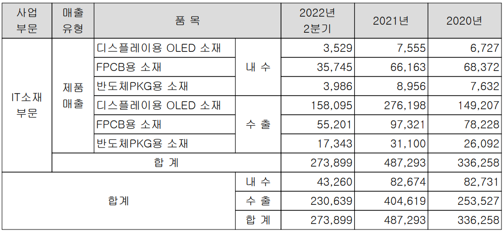 이녹스첨단소재 - 실적 구분 현황