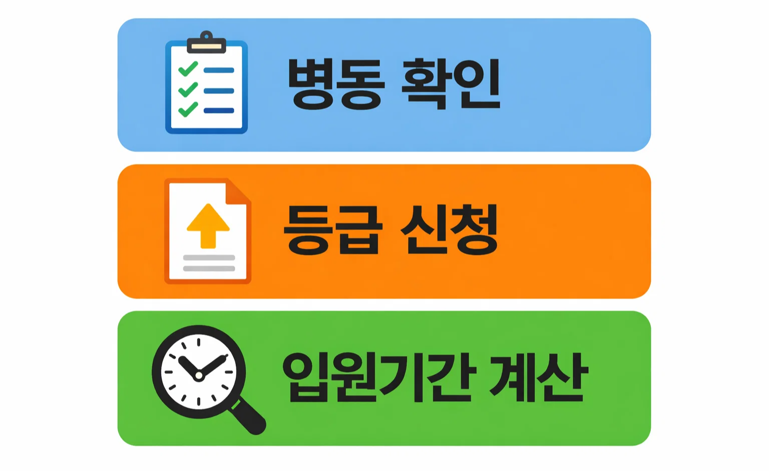 요양병원 입원 전 병동 확인과 장기요양 등급 신청 절차 및 입원기간 계산 기준을 정리한 체크 이미지