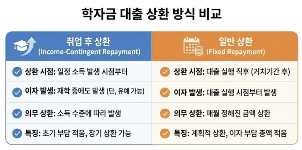 '취업 후 상환' vs '일반 상환' 완벽 비교