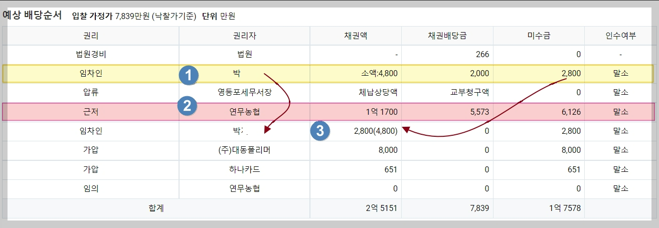 부동산 경매 권리분석, 부동산 경매 효력없는 별도등기 , 부동산 토지별도 등기