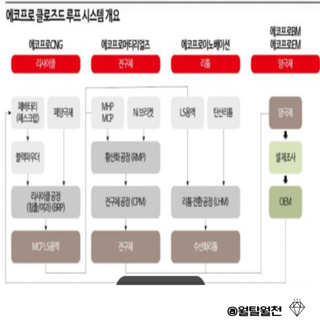 에코프로 클로즈드 루프시스템