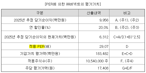 버넥트 수요예측 결과(상장일 예측)