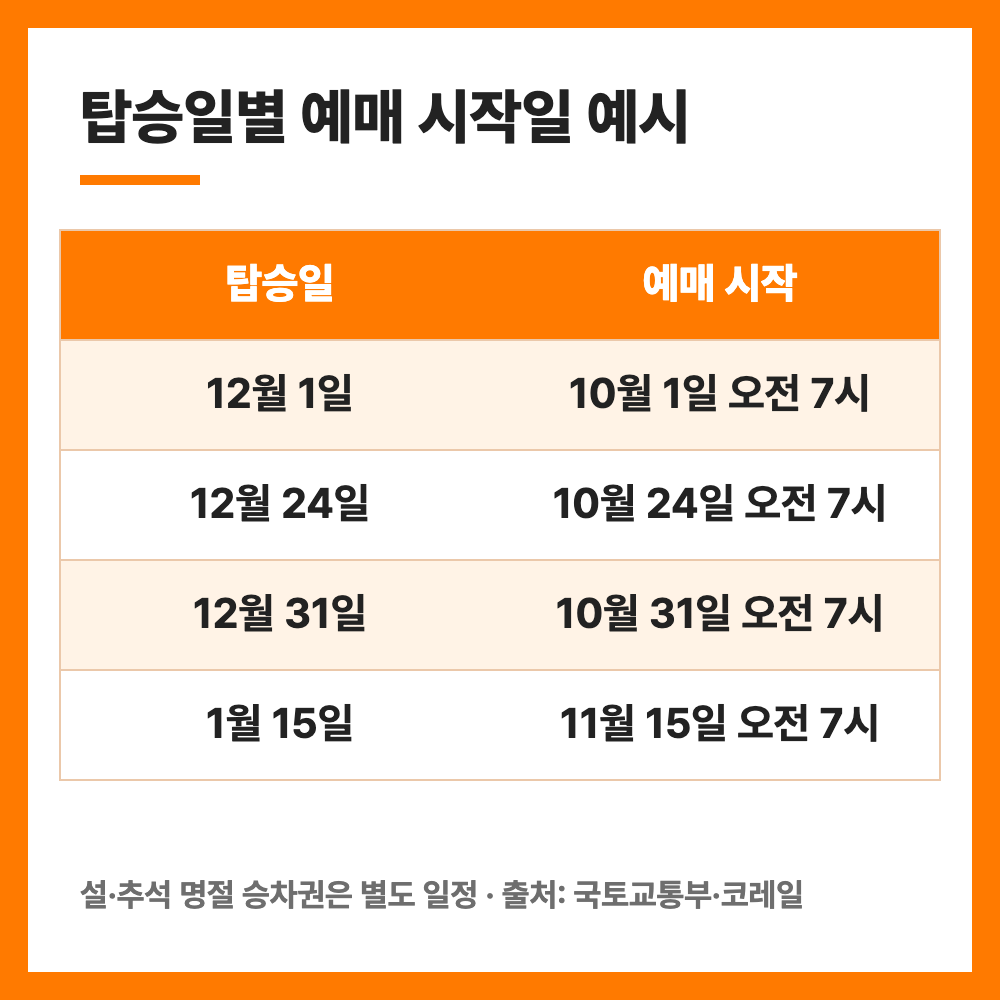 KTX 예매 2개월 전 10월 1일 시행 예매 시간 날짜 계산 총정리