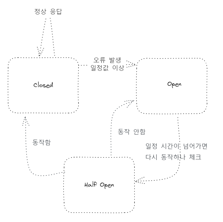 서킷브레이커 상태 사이클