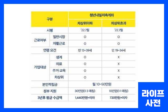청년 내일저축계좌 지원금액