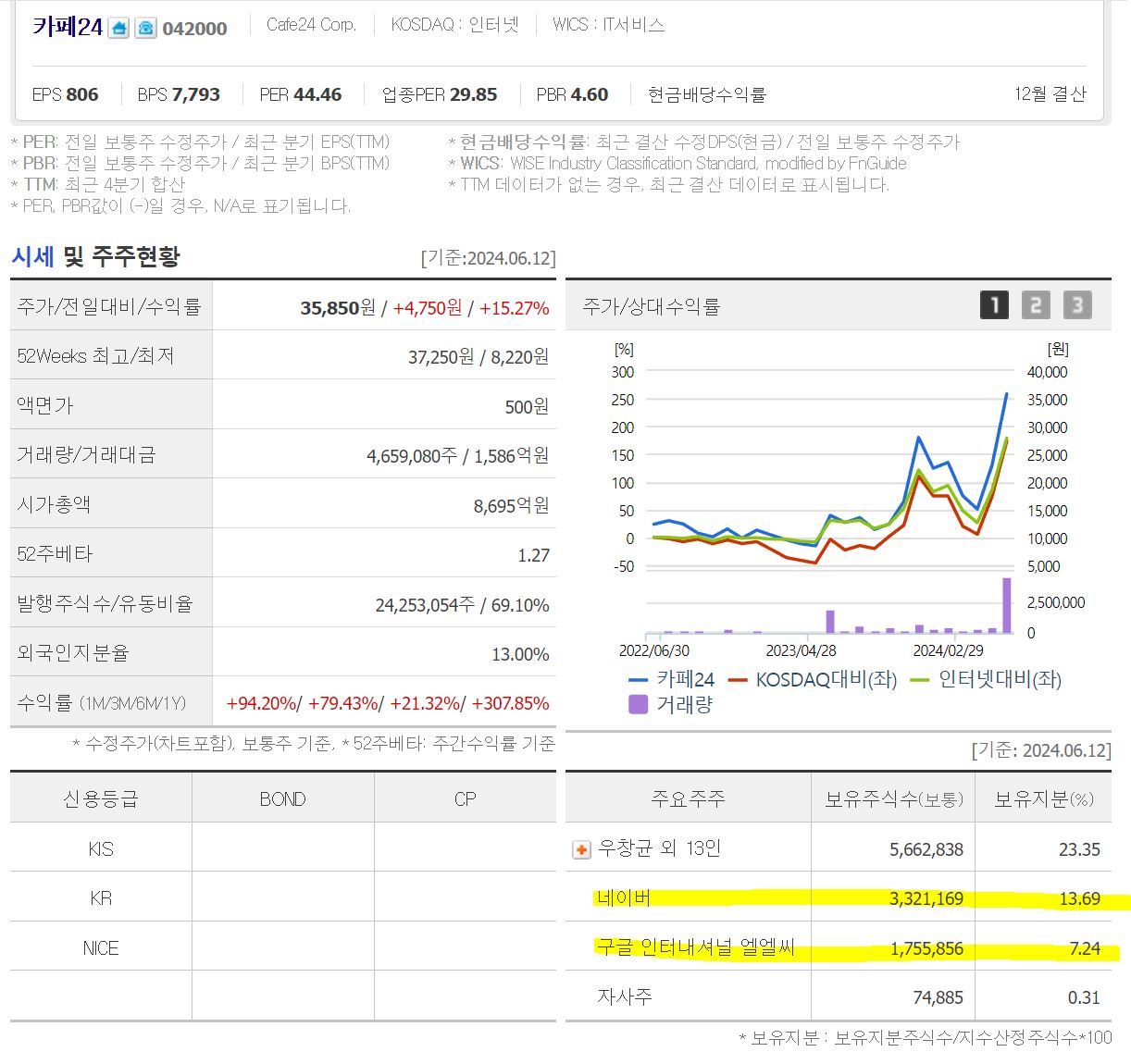 카페24의 주요주주