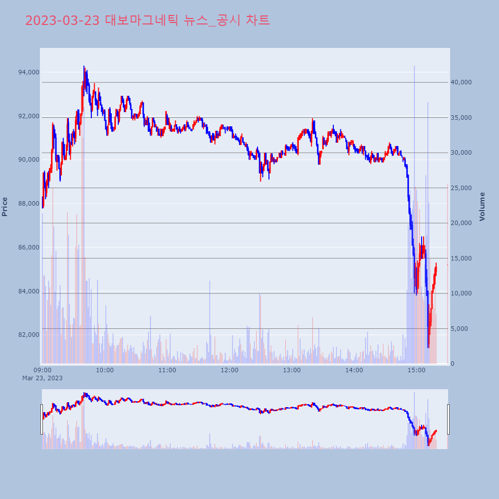 대보마그네틱_뉴스공시차트