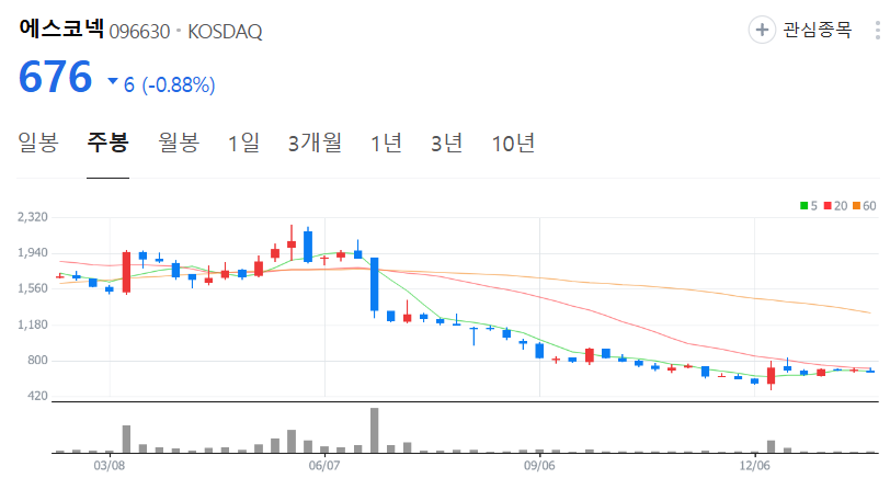 에스코넥-주가-주봉