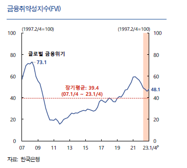 금융취약성지수