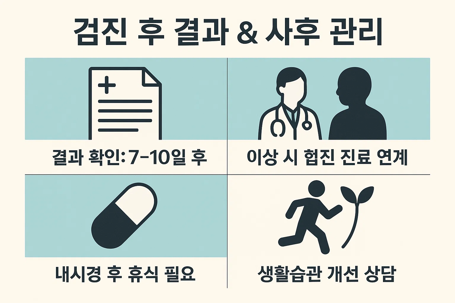 나은병원 건강검진센터의 결과 확인 및 사후관리 절차를 안내하는 인포그래픽. 결과 확인 기간, 이상 소견 시 협진 연계, 내시경 후 휴식 필요, 생활습관 개선 상담 등 검진 후 관리 방법을 설명한 이미지.