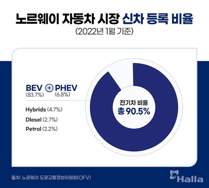 노르웨이 자동차 시장 신차 등록 비율 (2022년 1월 기준) 전기차 비율 총 90.5% (출처: 노르웨이 도로교통정보위원회)