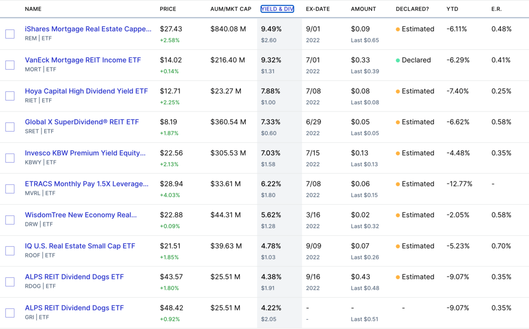 미국 부동산 리츠 etf 배당수익률 순위
