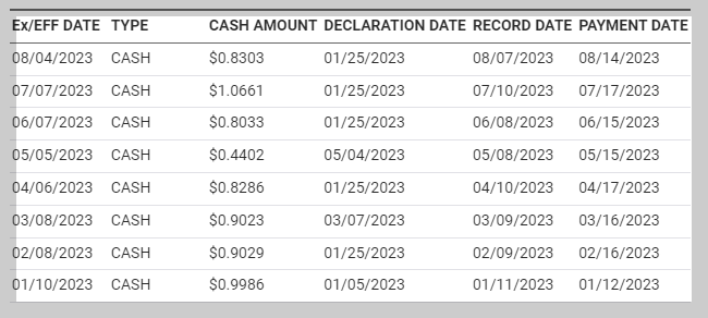 TSLY 배당금(분배금) 지급이력