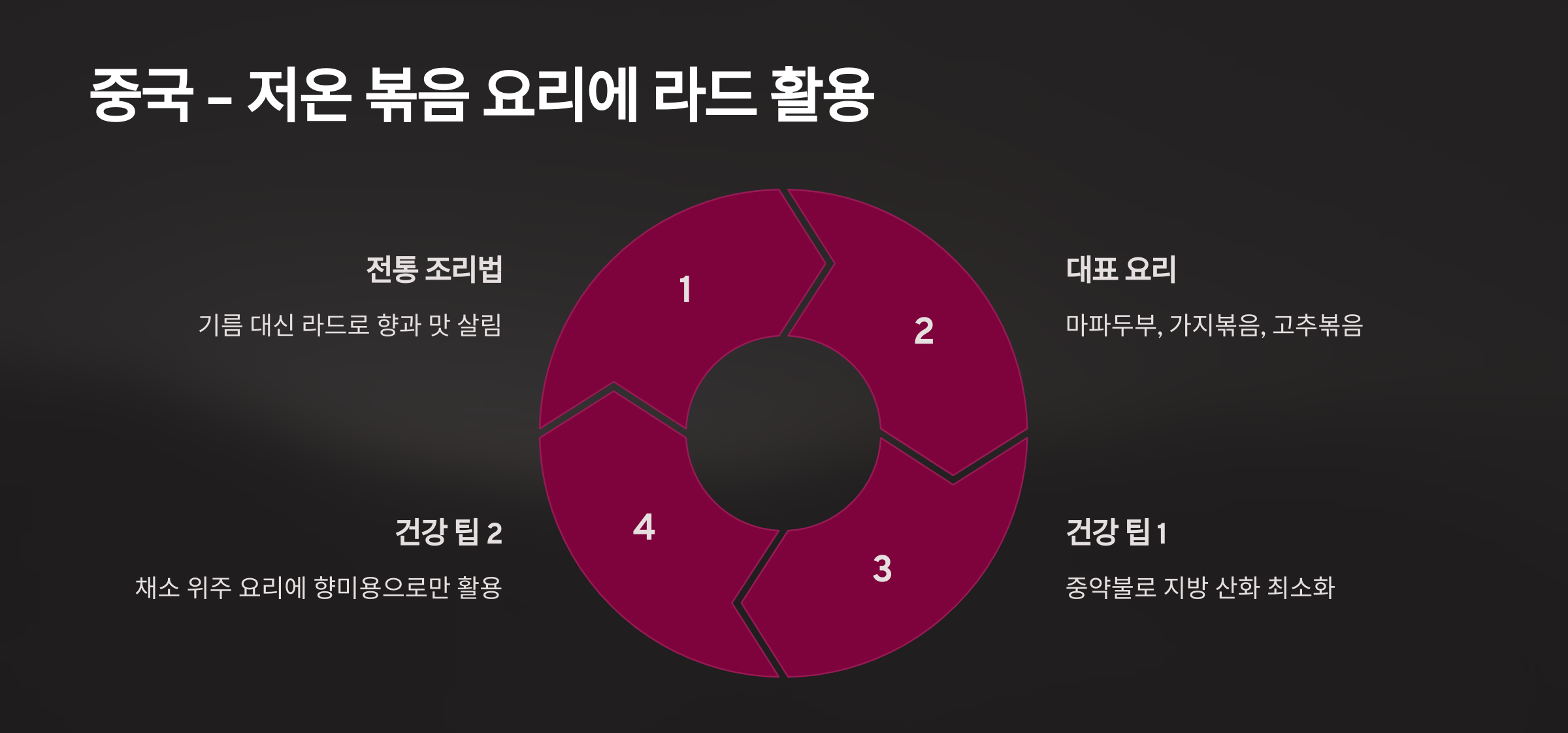 중국의 라드를 이용한 요리에 대한 인포그래픽