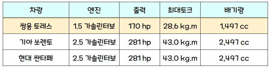 토레스, 쏘렌토, 싼타페 출력 성능 비교