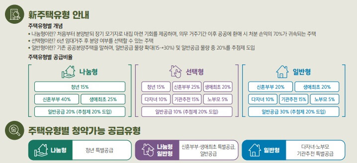 동작구-수방사-사전청약-알아보기-유형