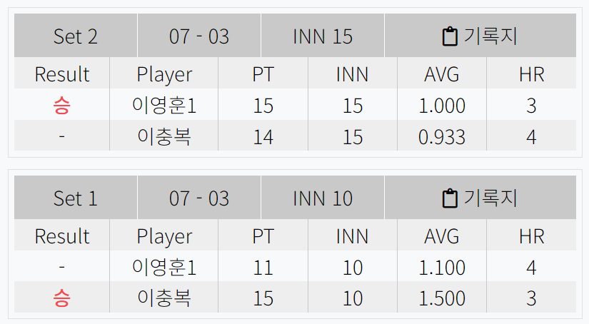 이충복 11연속 탈락 - PBA투어 128강 예선 경기결과