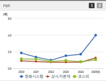 한화시스템 주가 PBR (0731)