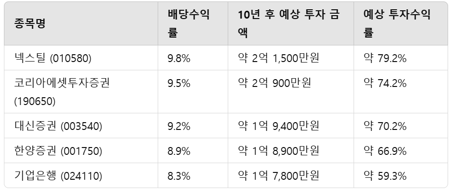배당주 top5 10년 투자 수익