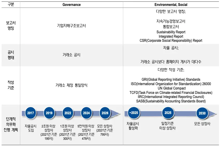 한국거래소의 ESG 정보 단계적 의무공시 계획