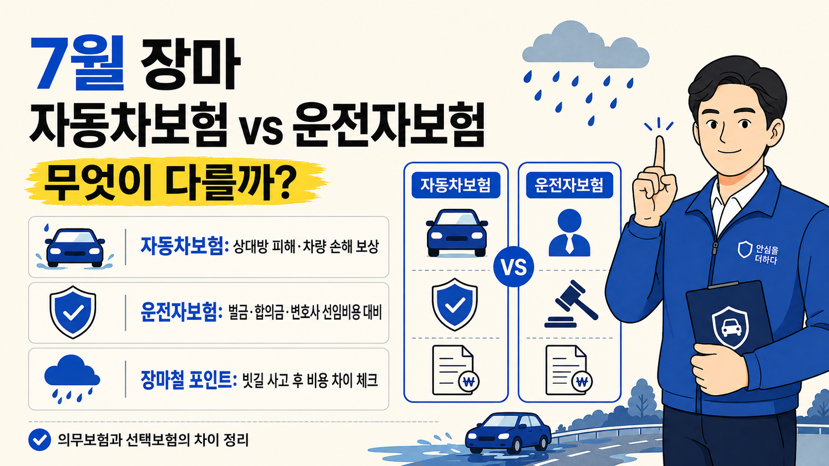 밝은 아이보리 배경의 가로형 인포그래픽 이미지. &lsquo;7월 장마 자동차보험 vs 운전자보험 무엇이 다를까?&rsquo;라는 큰 제목과 함께 자동차보험과 운전자보험의 차이를 비교해 설명한다. 왼쪽에는 자동차보험은 상대방 피해와 차량 손해 보상, 운전자보험은 벌금&middot;합의금&middot;변호사 선임비용 대비라는 핵심 문구가 아이콘과 함께 정리되어 있고, 오른쪽에는 두 보험을 비교하는 카드형 도표와 파란 작업복을 입은 남자 캐릭터가 배치되어 있다.
