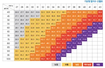 폭염 주의보 체감온도 열지수 온열질환 예방 체크리스트_14
