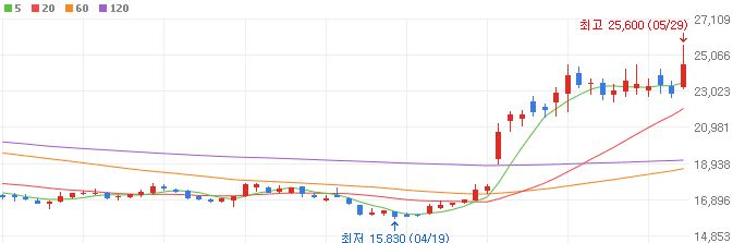 애플-관련주-비에이치-주가