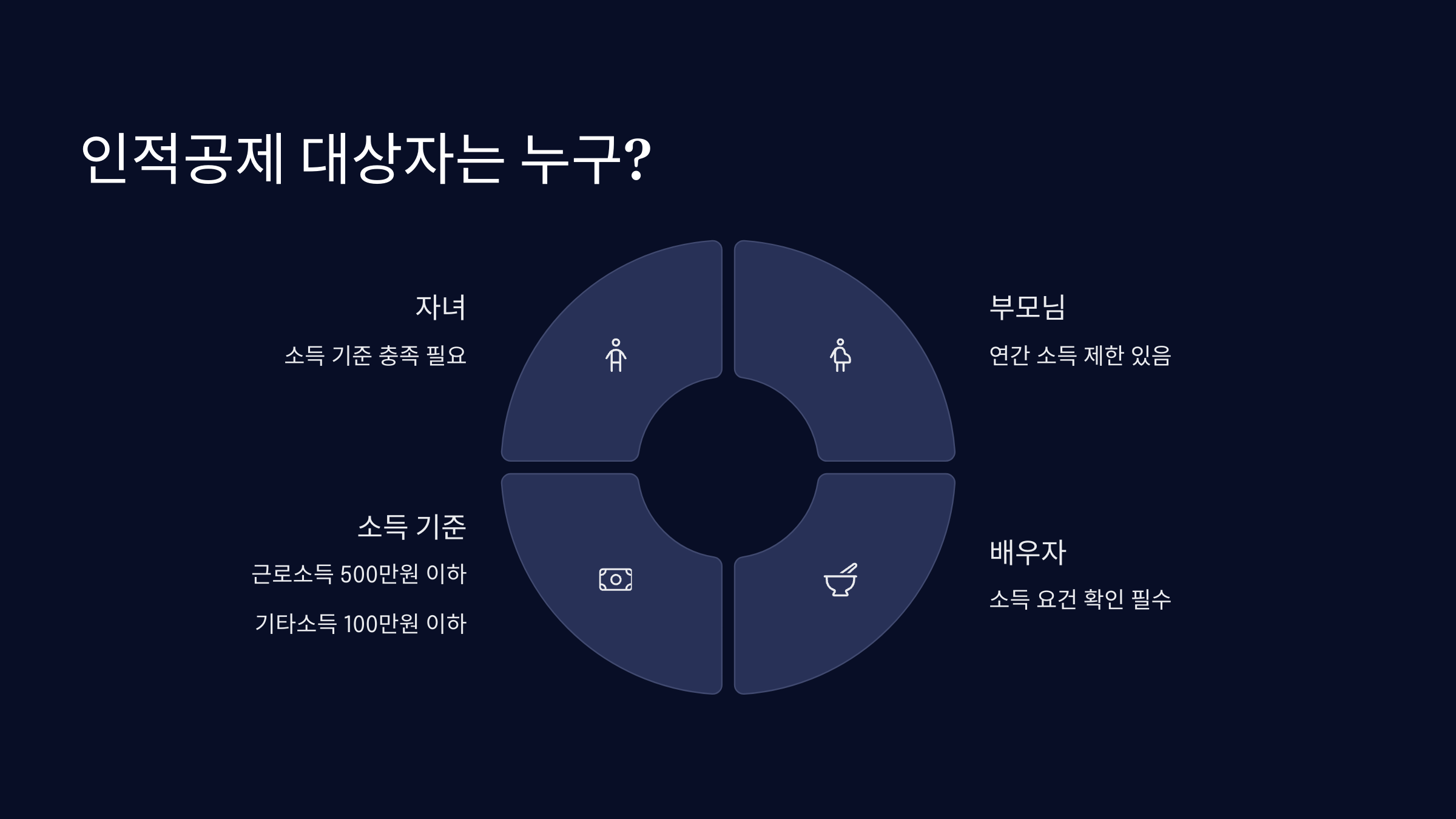 인적공제대상