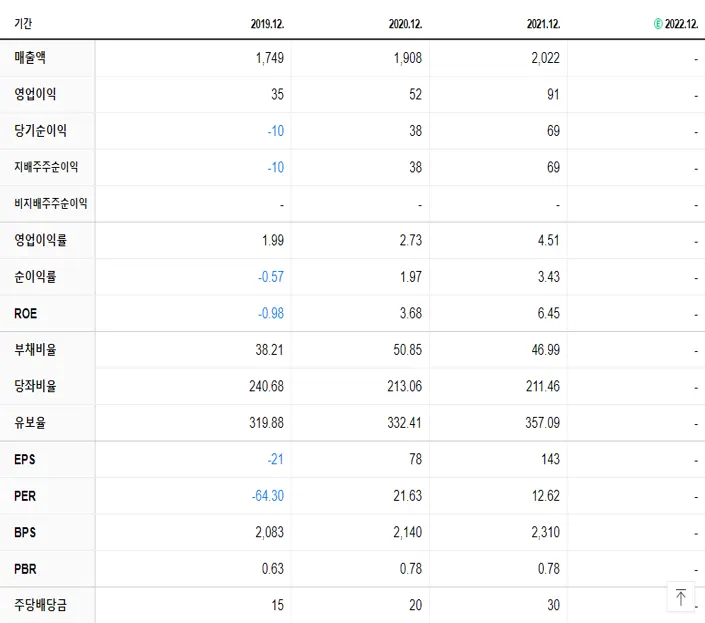 에스씨디 재무제표