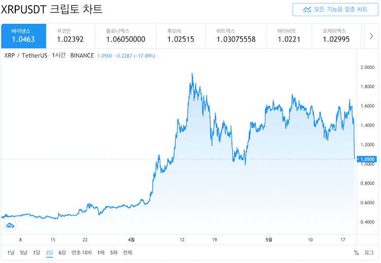 리플 최근 3개월 가격 추이