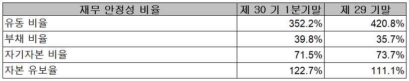 유진로봇 - 재무 안정성 비율