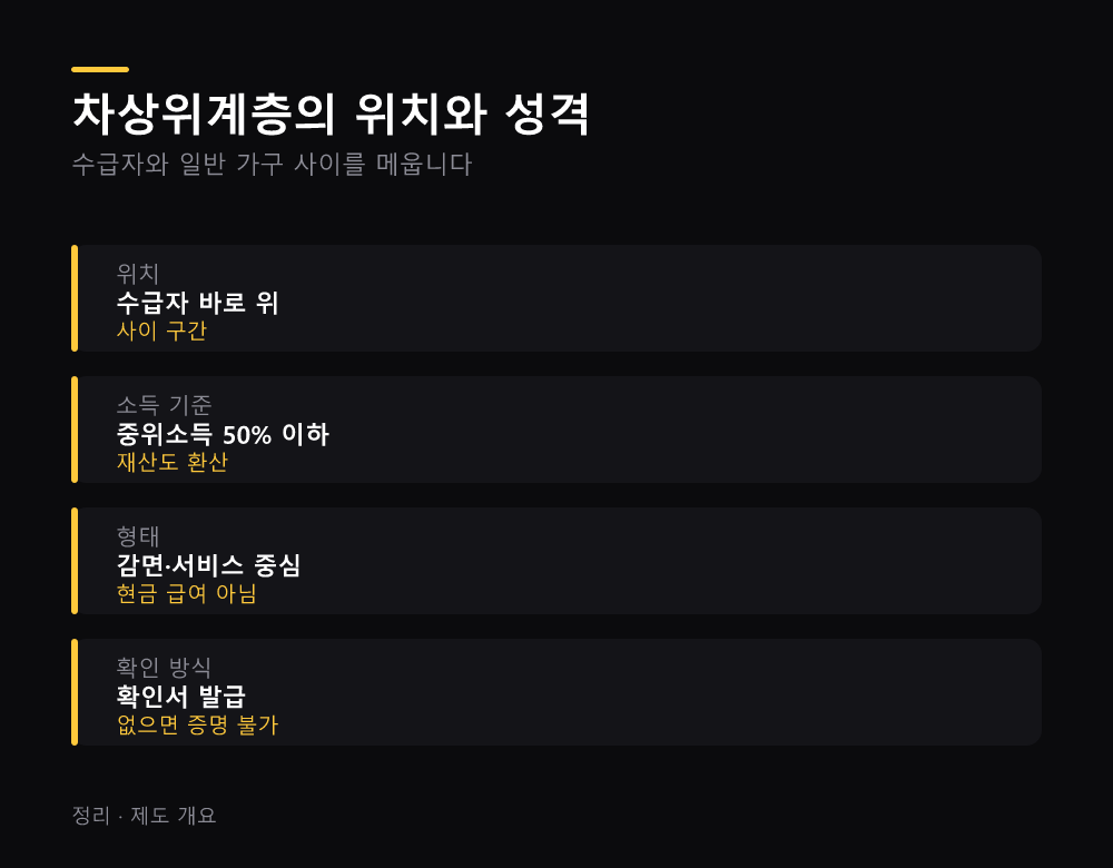 차상위계층의 위치와 성격