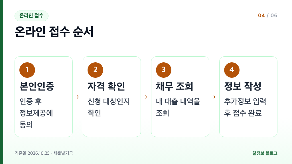 새출발기금 온라인 접수 순서 본인인증 정보제공 동의 신청자격 확인 채무내역 조회 추가정보 작성 접수 완료