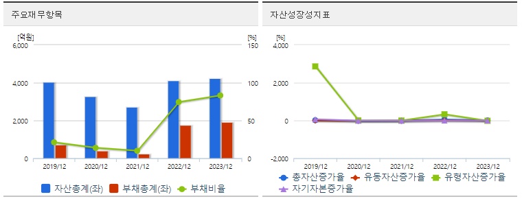 HLB생명과학 재무지표