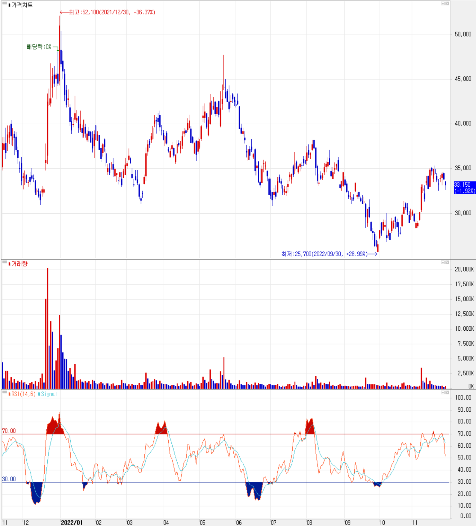 동진쎄미켐 - 주식 시세 (일봉: 2021.11 ~ 2022.11)