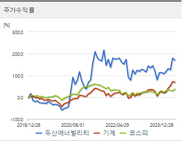 두산에너빌리티 주가수익