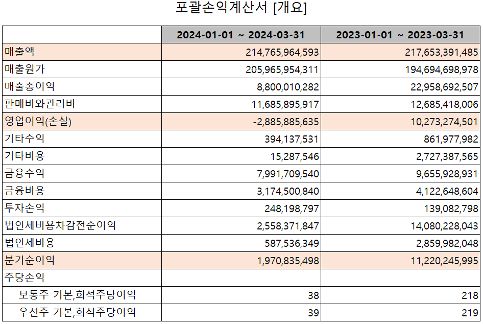 대덕전자 - 손익계산서