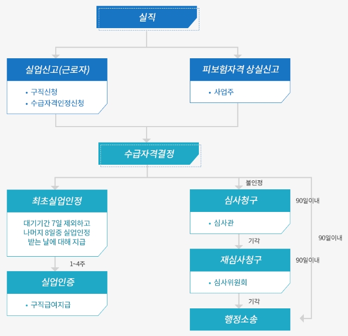 실업급여 신청 절차 요약
