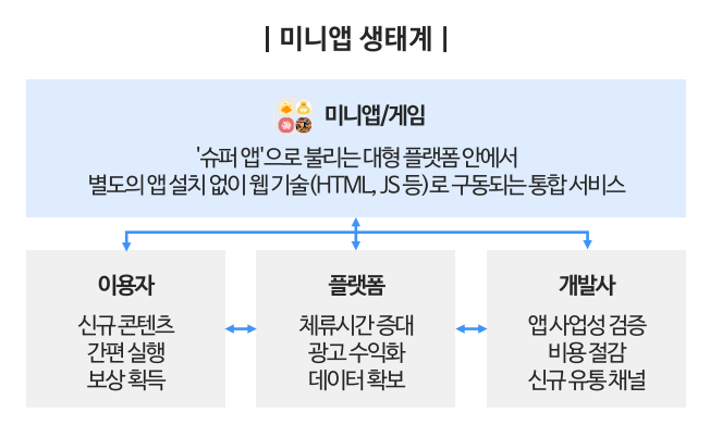 미니앱 생태계 구조