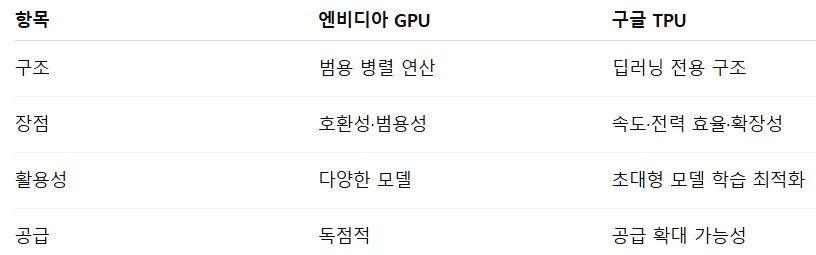 엔비디아 GPU vs 구글 TPU 비교