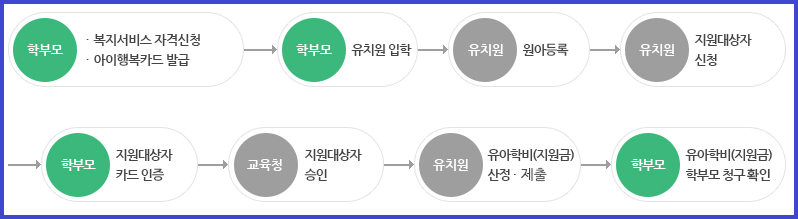 육아학비 지원방식과 절차