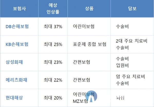 보험 상품별 인상률 비교표