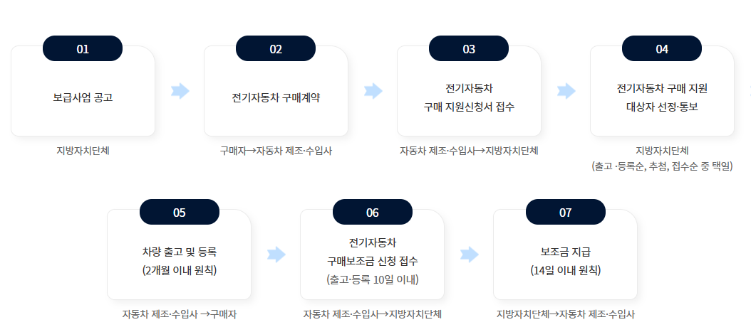 전기차 보조금 신청 및 지급 절차