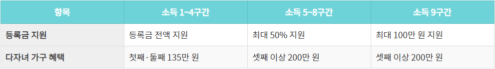 국가장학금 지원 금액