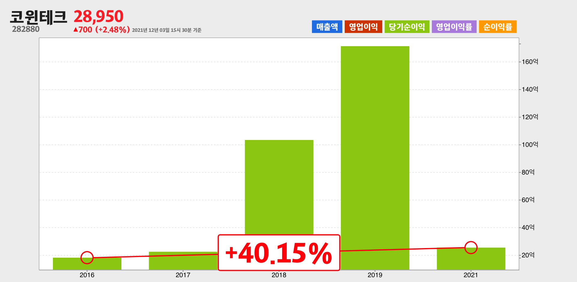 코윈테크 순이익