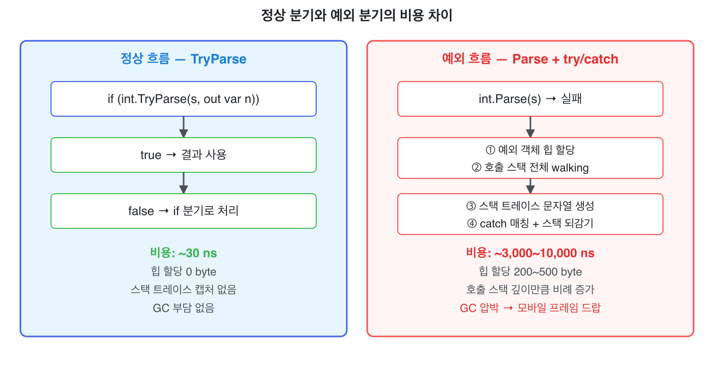 정상 분기와 예외 분기의 비용 차이