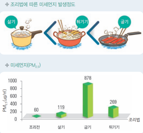조리법에 따른 미세먼지 발생정도