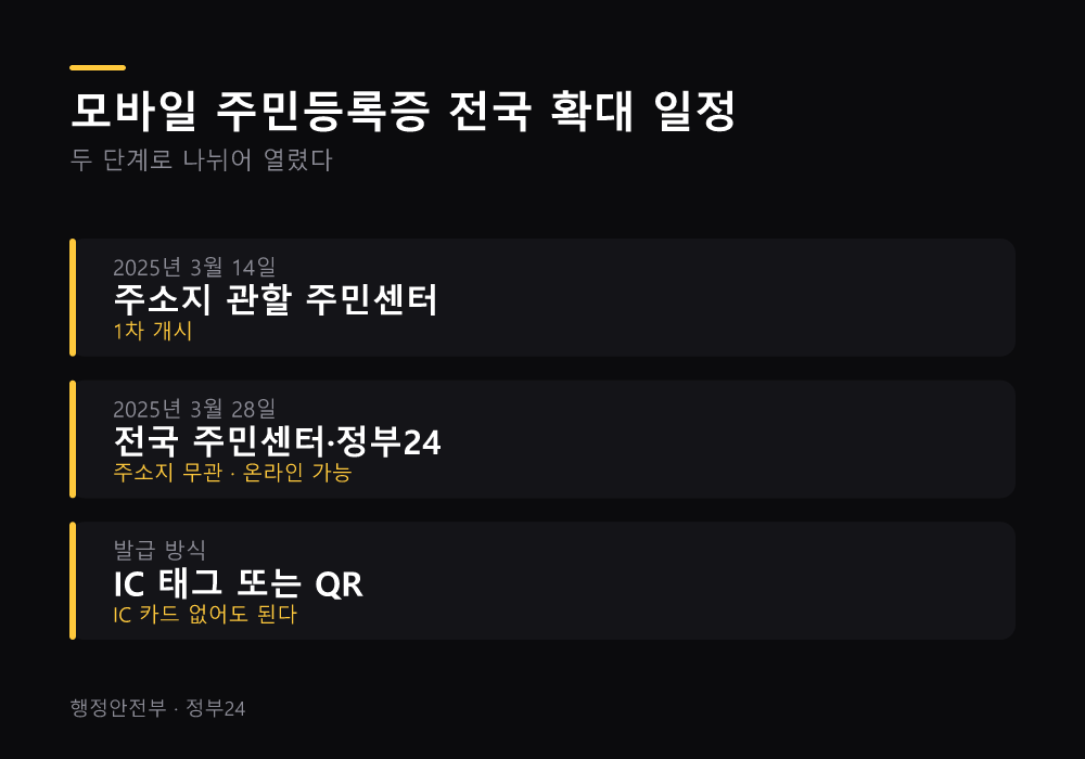 모바일 주민등록증 전국 확대 일정